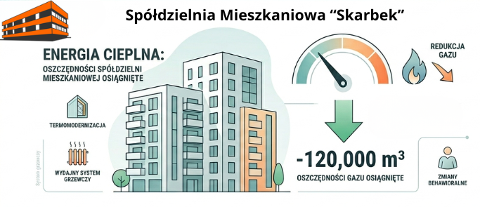 120 tysięcy m³ gazu mniej niż rok wcześniej